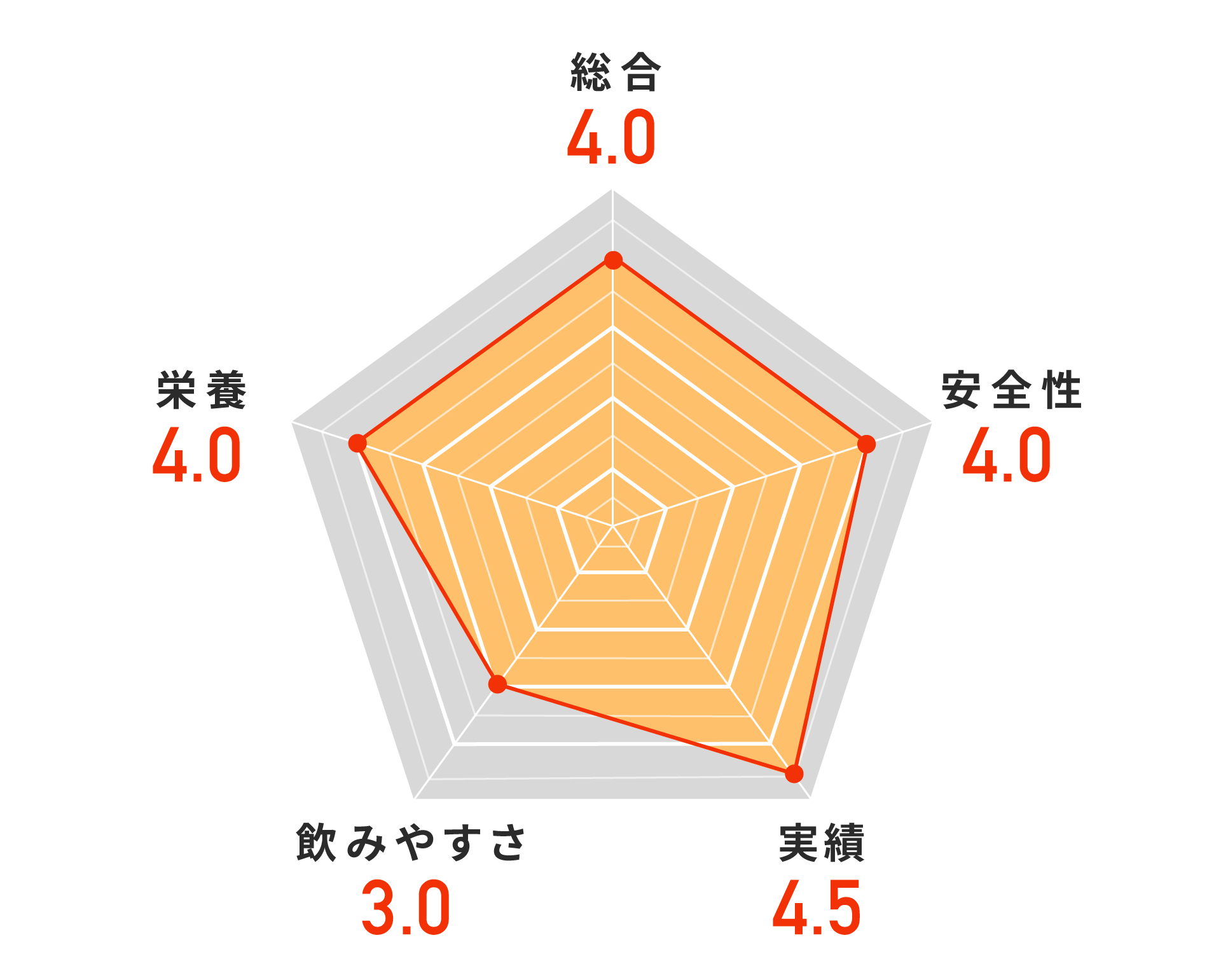 mamanic各ジャンル評価